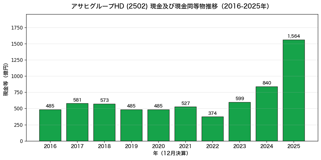 アサヒグループHDの現金及び現金同等物10年推移。2025年末は1,564億円へ積み増し