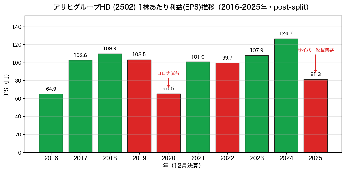 アサヒグループHDのEPS10年推移。2025年はサイバー攻撃減益で81.3円