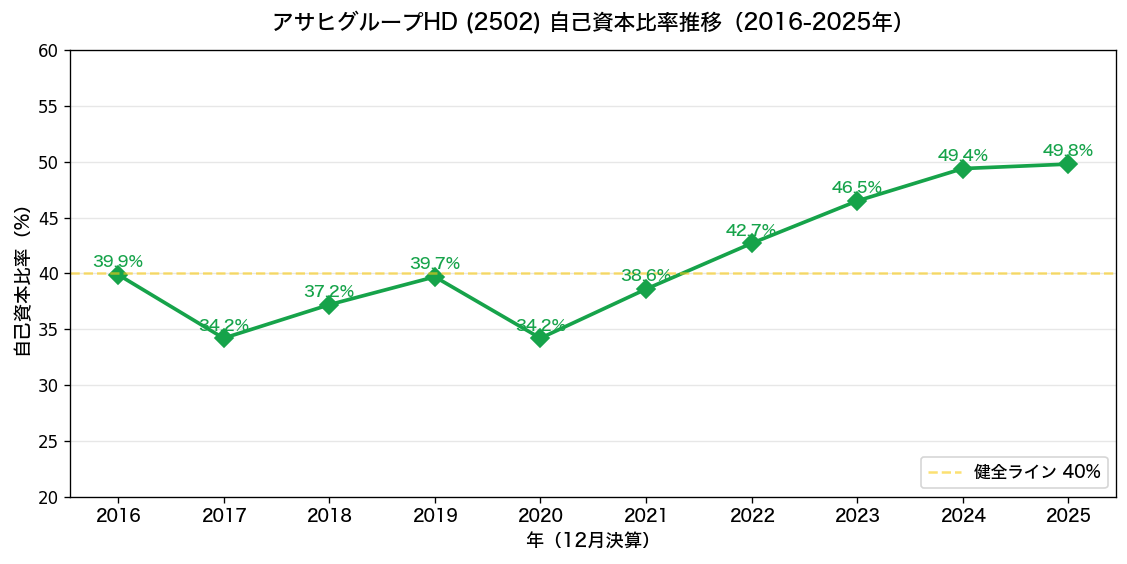 アサヒグループHDの自己資本比率10年推移。2025年は49.8%まで改善