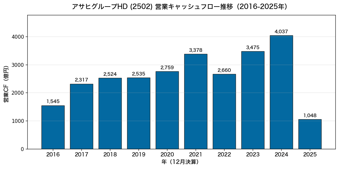 アサヒグループHDの営業キャッシュフロー10年推移。2025年はサイバー攻撃の影響で1,048億円に急減