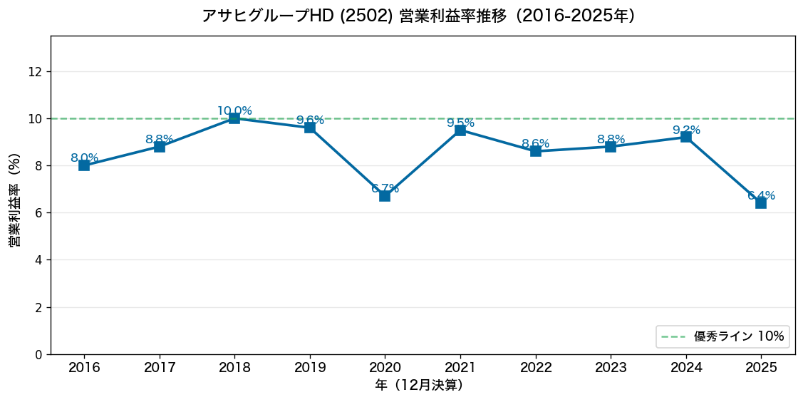 アサヒグループHDの営業利益率10年推移。2025年はサイバー攻撃の影響で6.4%に低下