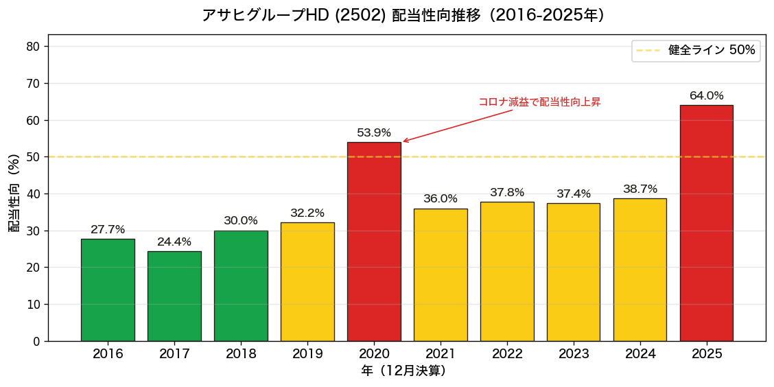 アサヒグループHDの配当性向10年推移。2025年は減益の影響で64.0%に一時上昇