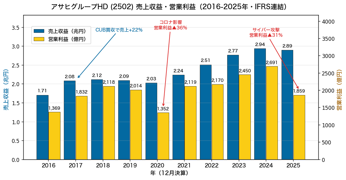 アサヒグループHDの売上収益・営業利益10年推移。2025年はサイバー攻撃で営業利益が1,859億円(▲31%)に減少