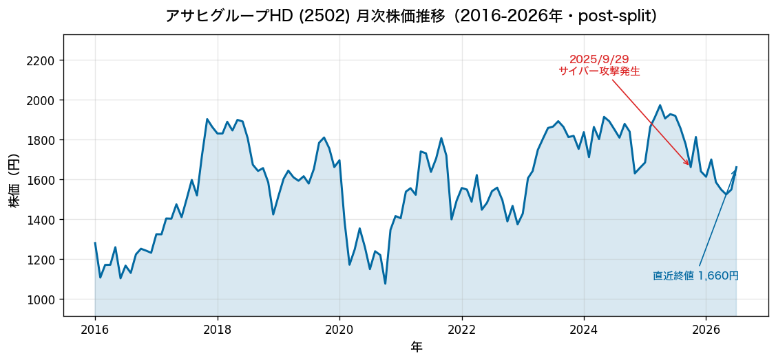 アサヒグループHDの月次株価推移(2016-2026年)。2025年9月のサイバー攻撃で急落後、2026年7月の決算通過で反発