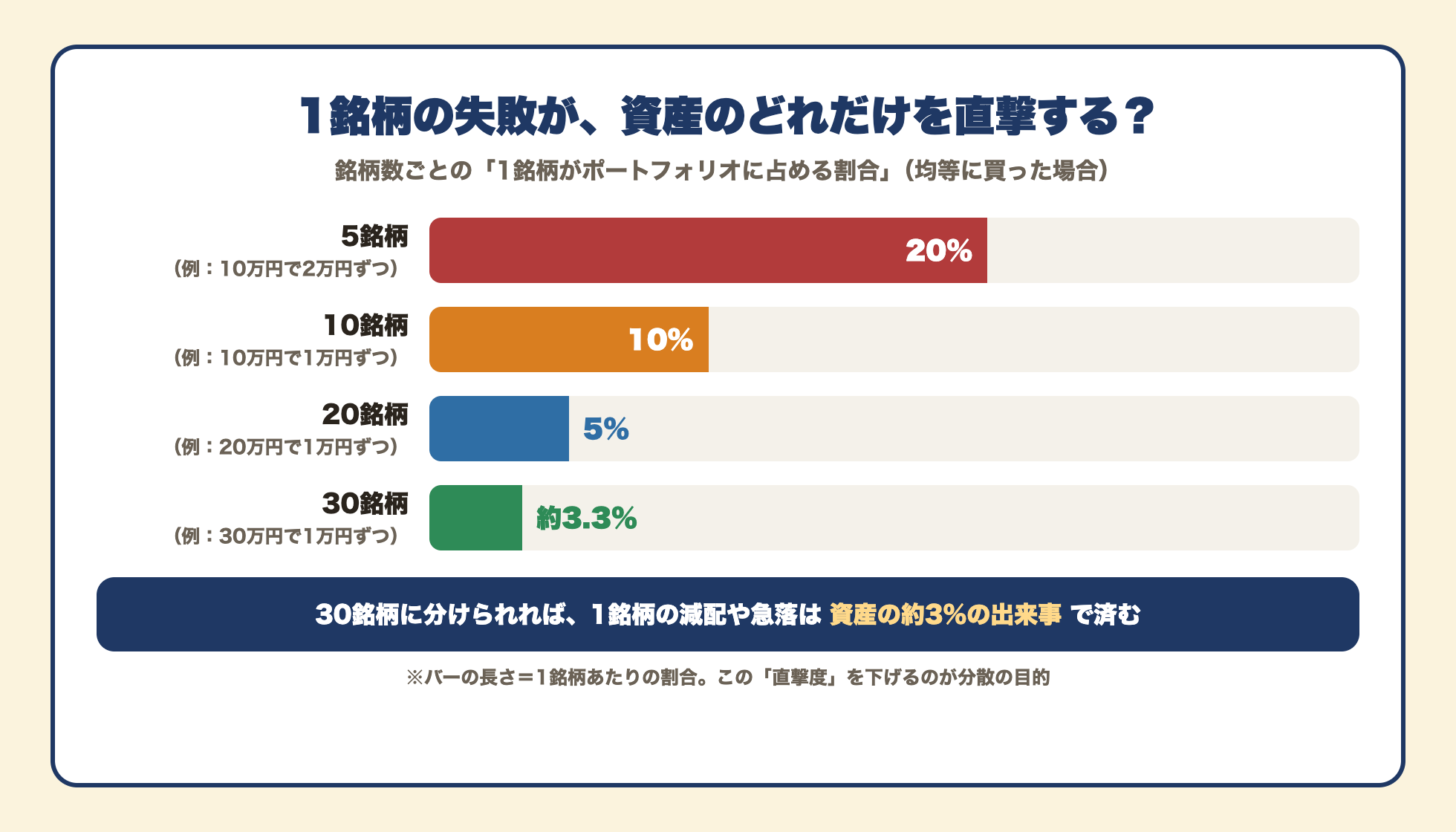 銘柄数ごとの1銘柄がポートフォリオに占める割合の比較図。5銘柄なら20%、10銘柄なら10%、20銘柄なら5%、30銘柄なら約3.3%。30銘柄に分ければ1銘柄の減配や急落は資産の約3%の出来事で済む