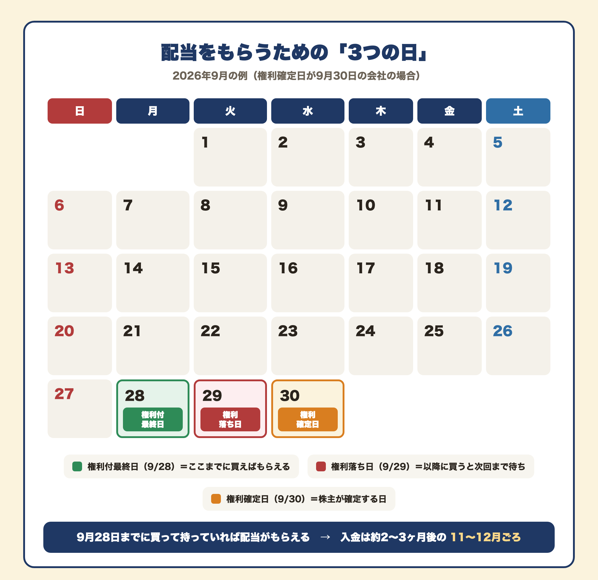 配当をもらうための3つの日を示すカレンダー。権利付最終日(9月28日)までに買えば配当がもらえ、入金は約2〜3ヶ月後の11〜12月ごろ。
