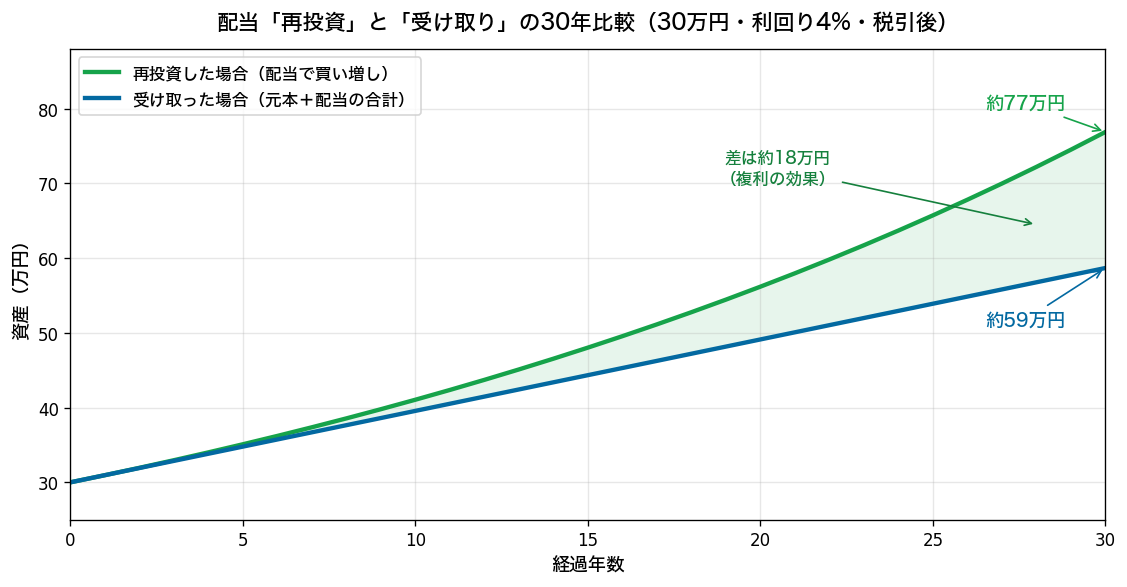 配当を再投資した場合と受け取った場合の30年比較グラフ。30万円・利回り4%で、受け取りは約59万円、再投資は約77万円。差の約18万円が複利の効果