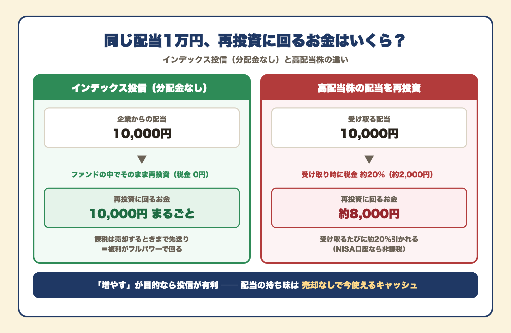 同じ配当1万円の比較図。分配金を出さないインデックス投信はファンドの中で税金0円のまま1万円まるごと再投資され、課税は売却時まで先送り。高配当株の配当は受け取り時に約20%の税金約2,000円が引かれ、再投資に回るのは約8,000円(NISA口座なら非課税)