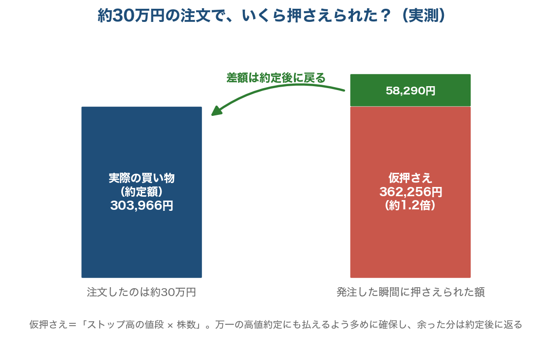 約30万円の注文でいくら押さえられたか(実測)