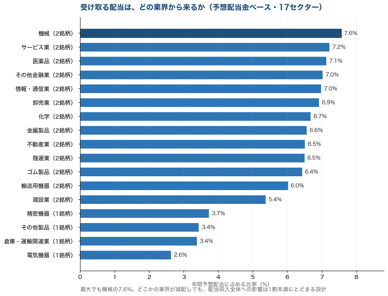 受け取る配当がどの業界から来るか(予想配当金ベース・17セクター)