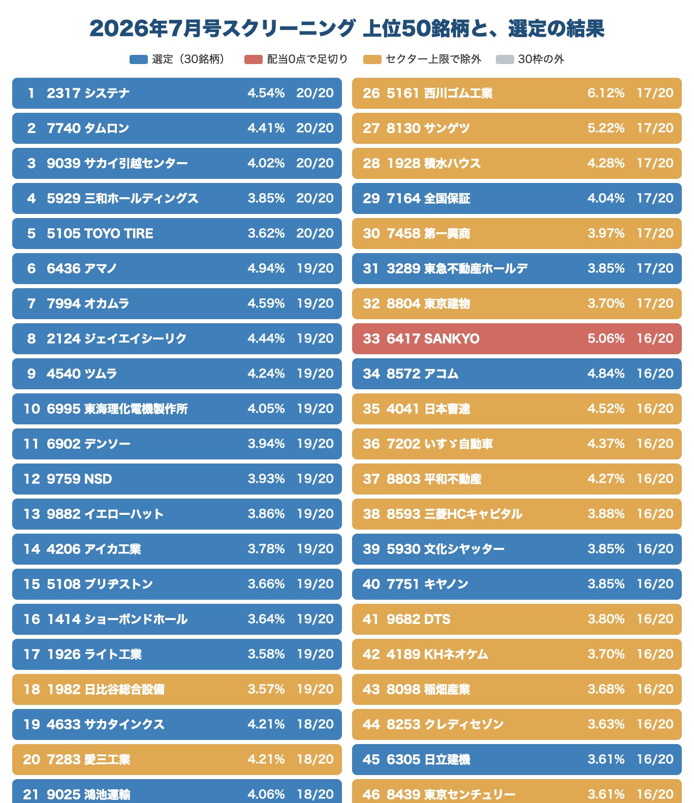 2026年7月号スクリーニング上位50銘柄と選定結果
