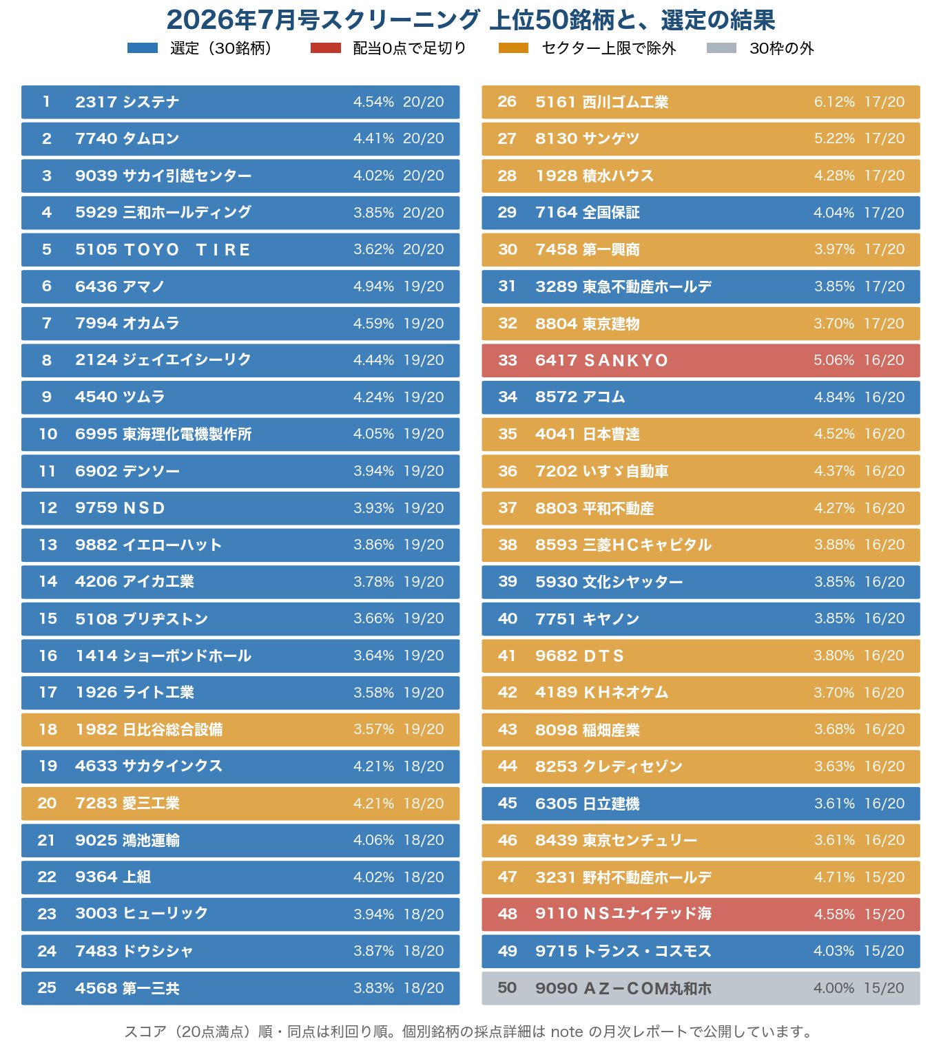 2026年7月号スクリーニング上位50銘柄と選定結果