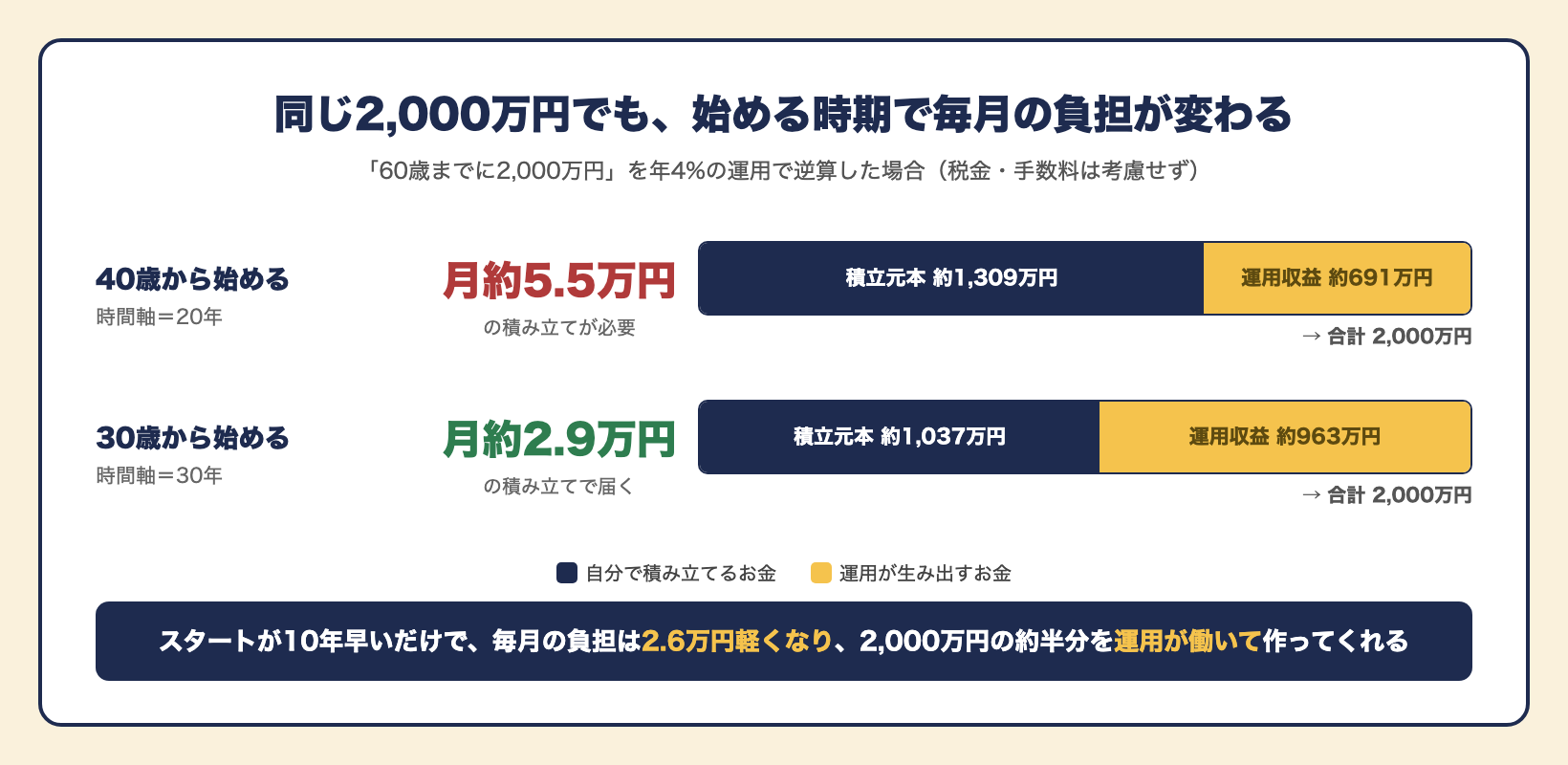 「60歳までに2,000万円」を年4%の運用で逆算した比較図。40歳から始めると時間軸は20年で、毎月約5.5万円の積み立てが必要(積立元本約1,309万円+運用収益約691万円)。30歳から始めると時間軸は30年で、毎月約2.9万円で届く(積立元本約1,037万円+運用収益約963万円)。スタートが10年早いだけで毎月の負担は2.6万円軽くなり、2,000万円の約半分を運用収益が作ってくれる