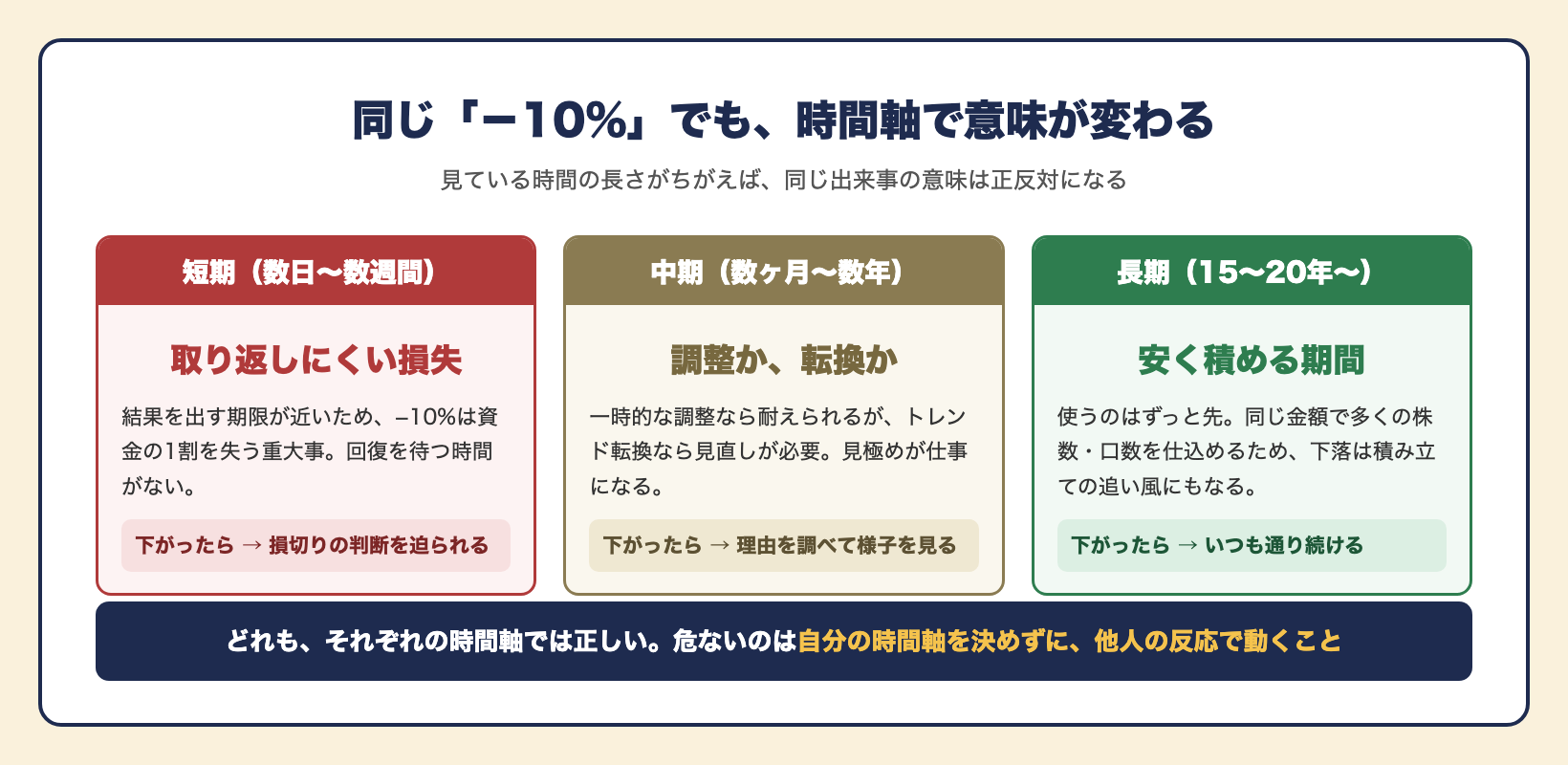 同じ−10%の下落を3つの時間軸で比較した図。短期(数日〜数週間)では取り返しにくい損失で損切りの判断を迫られる。中期(数ヶ月〜数年)では調整か転換かの見極めが必要。長期(15〜20年〜)では同じ金額で多く仕込める「安く積める期間」となり、いつも通り続けるのが答えになる