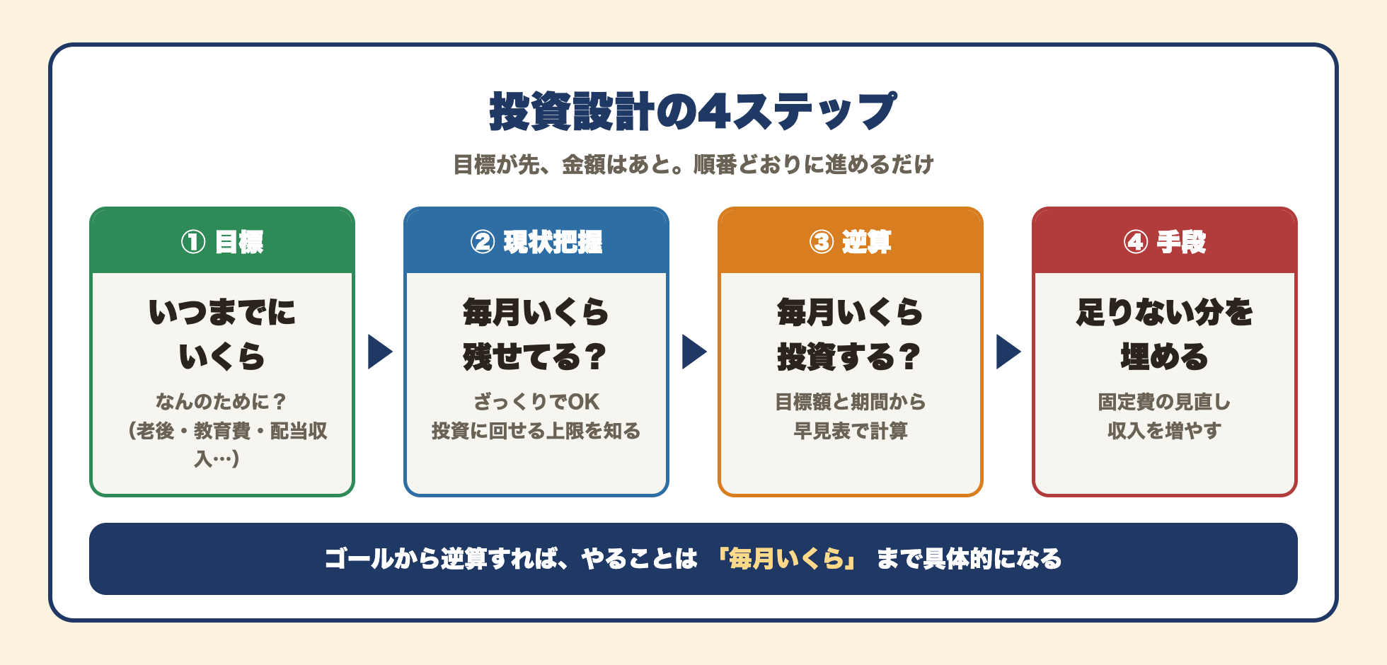 投資設計の4ステップ。①目標(いつまでに・いくら・なんのために)②現状把握(毎月いくら残せているか)③逆算(毎月いくら投資するか)④手段(固定費の見直し・収入を増やす)