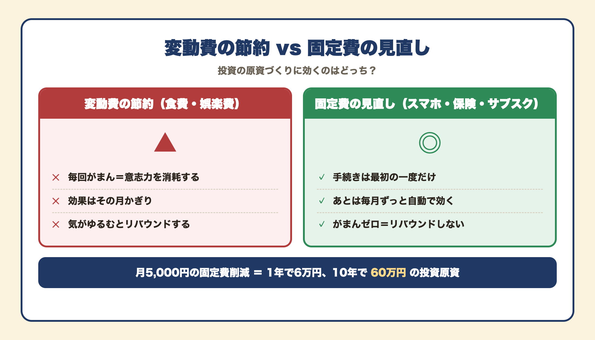 変動費の節約と固定費の見直しの比較図。変動費の節約は毎回意志力を消耗しリバウンドしやすい。固定費の見直しは手続き一度で毎月ずっと自動で効く。月5,000円の削減で10年60万円の投資原資