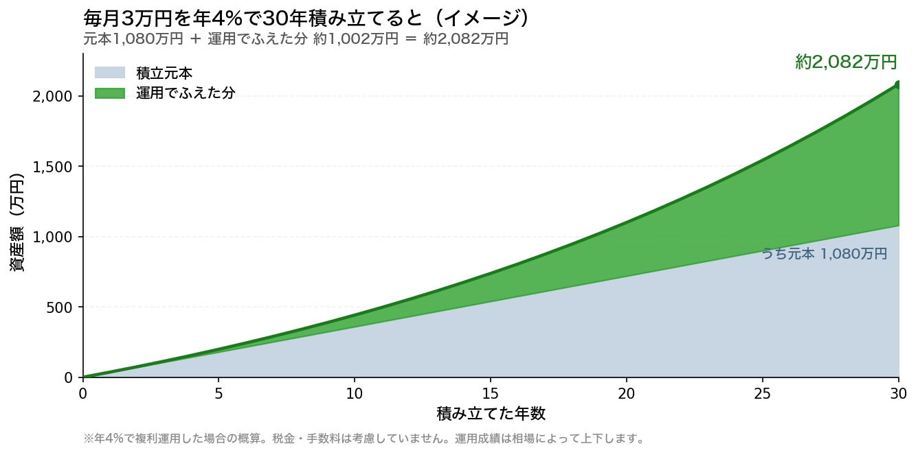 毎月3万円を年4%で30年積み立てた場合の資産推移。積立元本1,080万円に運用でふえた分約1,002万円が加わり、30年後に約2,082万円になるイメージ図。