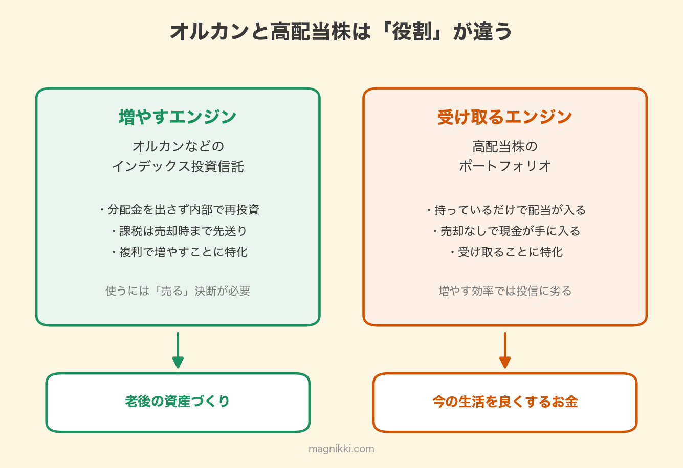 オルカンと高配当株の役割の違いを示す図。オルカンなどのインデックス投資信託は分配金を出さず内部で再投資する「増やすエンジン」で老後の資産づくり向き。高配当株は売却なしで現金が入る「受け取るエンジン」で今の生活を良くするお金向き