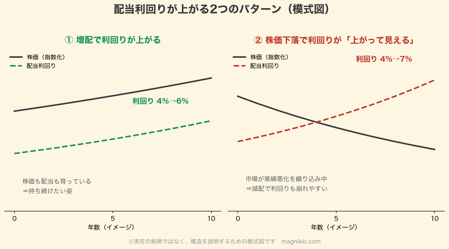 配当利回りが上がる2つのパターンの模式図。パターン1は増配で利回りが上がる健全な姿で株価も配当も育っている。パターン2は株価下落で利回りが上がって見える罠のパターンで、市場が業績悪化を織り込み中のため減配で利回りも崩れやすい