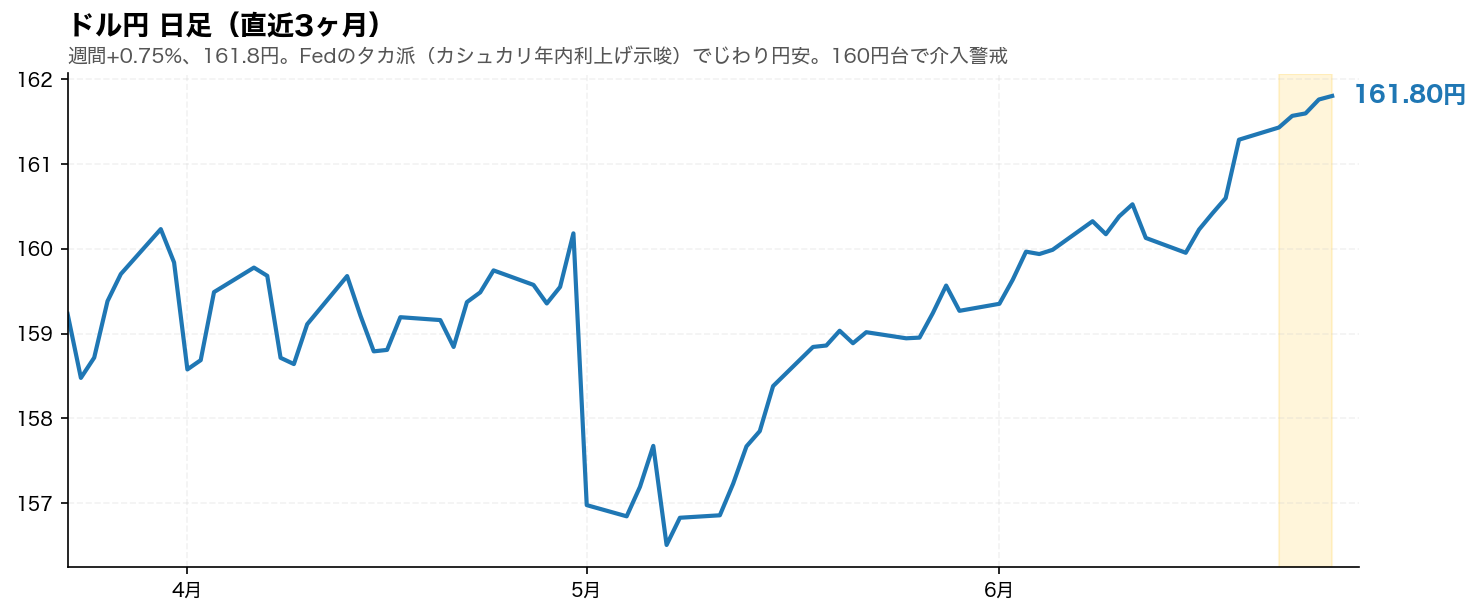 ドル円 日足チャート(直近3ヶ月)