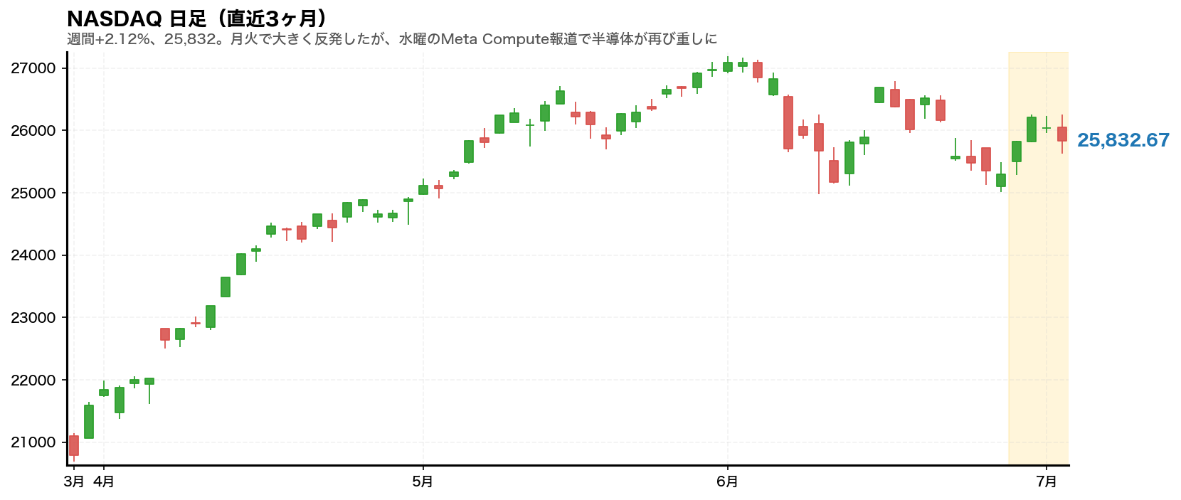 NASDAQ 日足チャート(直近3ヶ月)