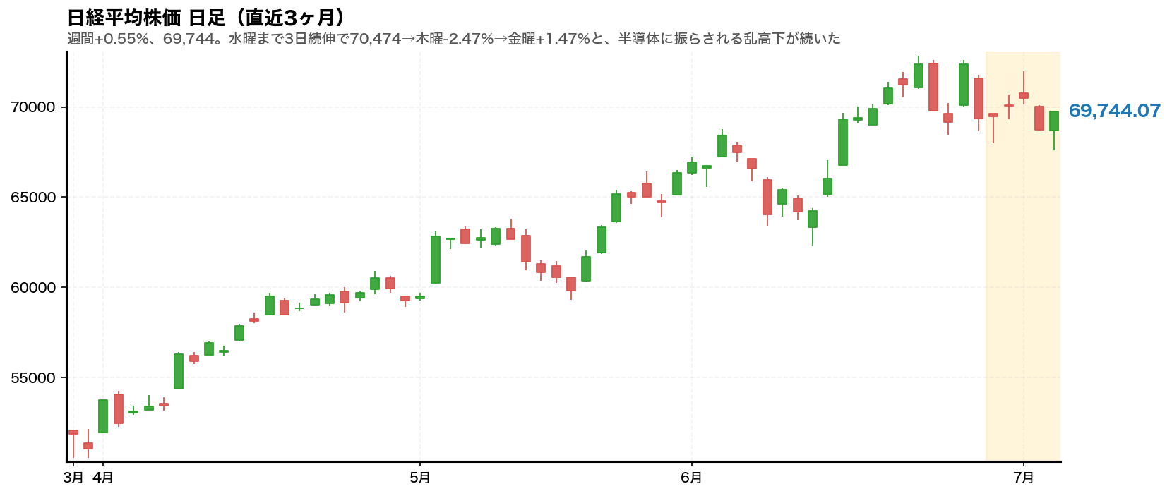 日経平均株価 日足チャート(直近3ヶ月)