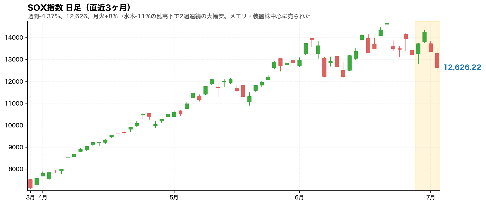 SOX指数 日足チャート(直近3ヶ月)