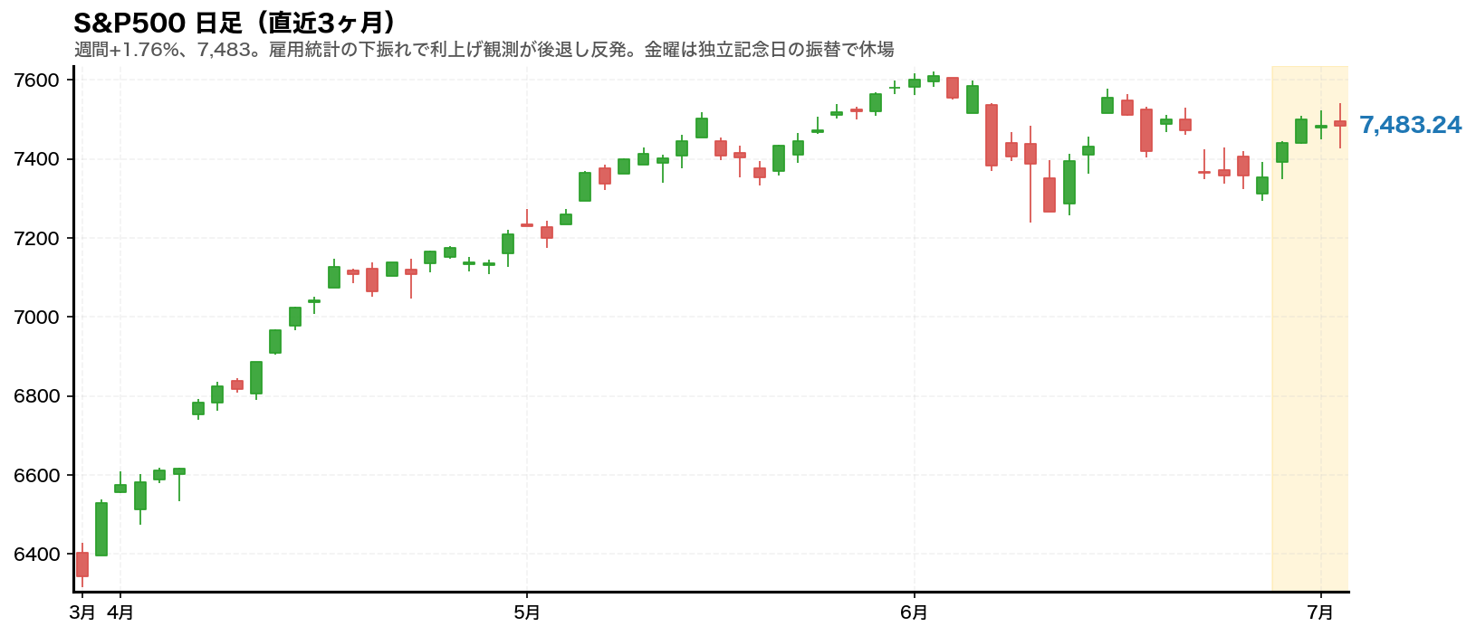 S&P500 日足チャート(直近3ヶ月)