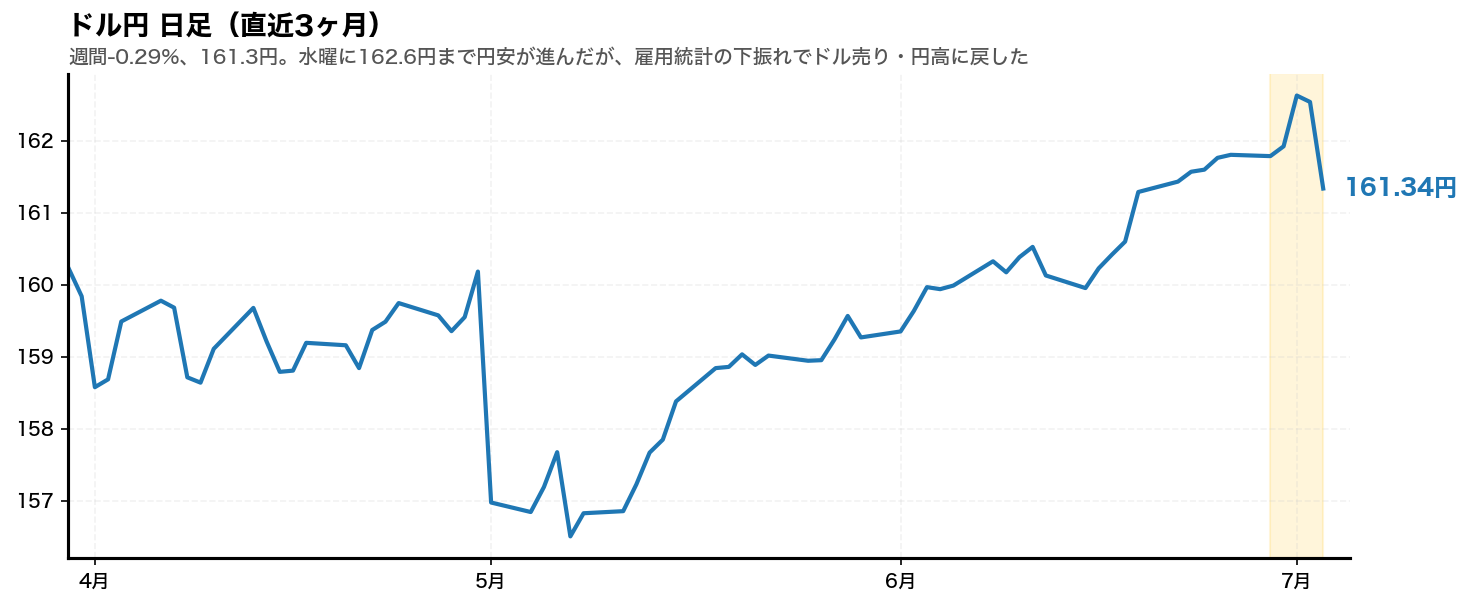 ドル円 日足チャート(直近3ヶ月)