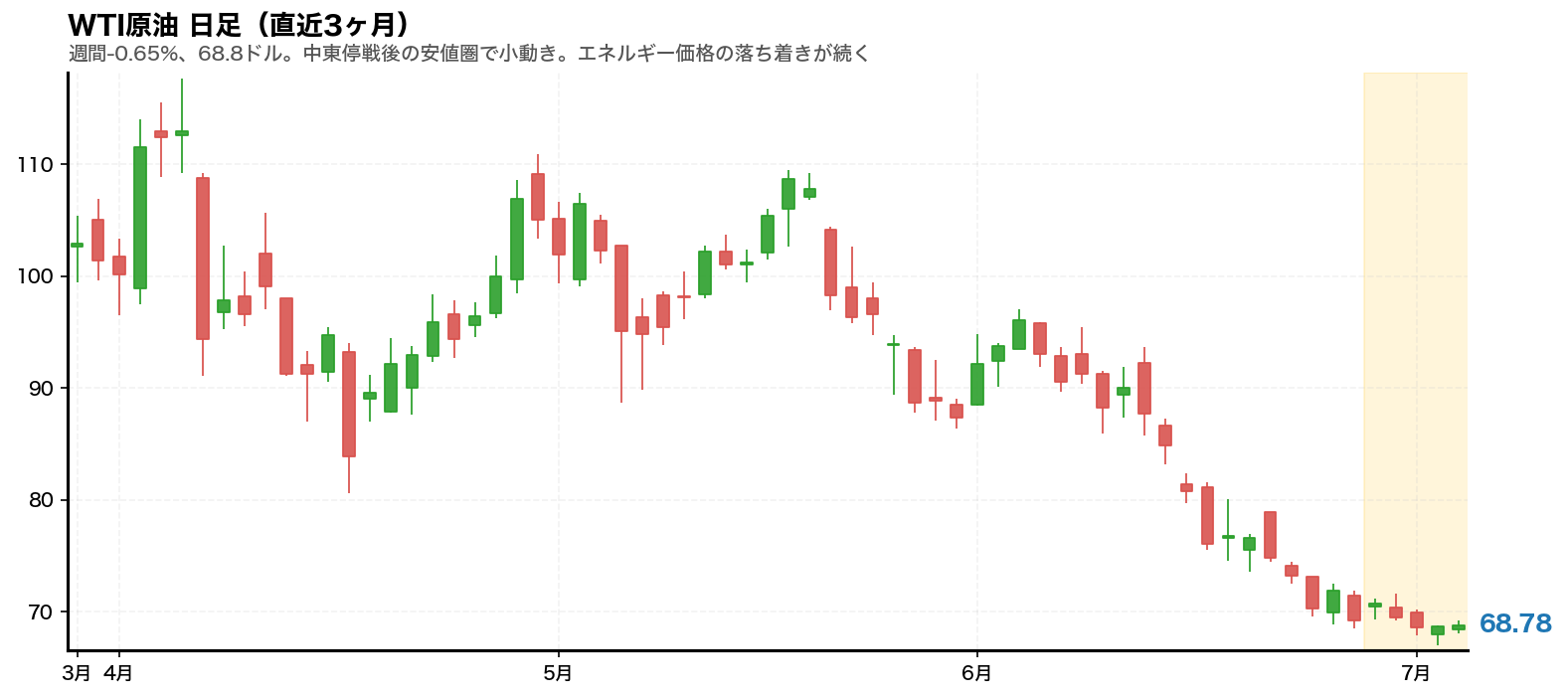 WTI原油 日足チャート(直近3ヶ月)