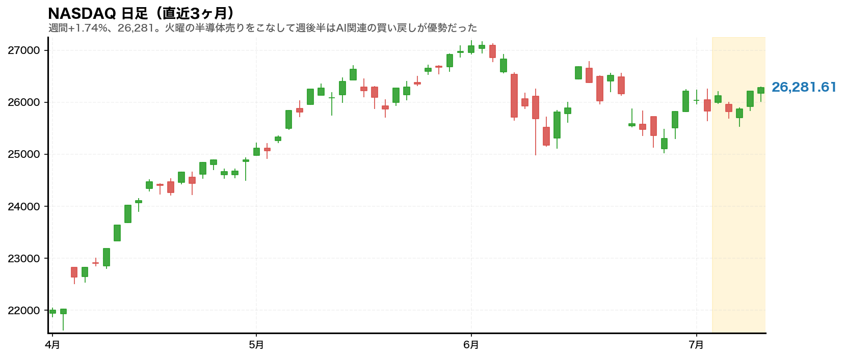 NASDAQ 日足チャート(直近3ヶ月)