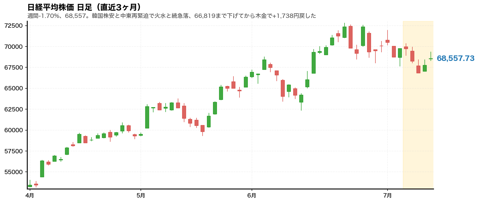 日経平均株価 日足チャート(直近3ヶ月)