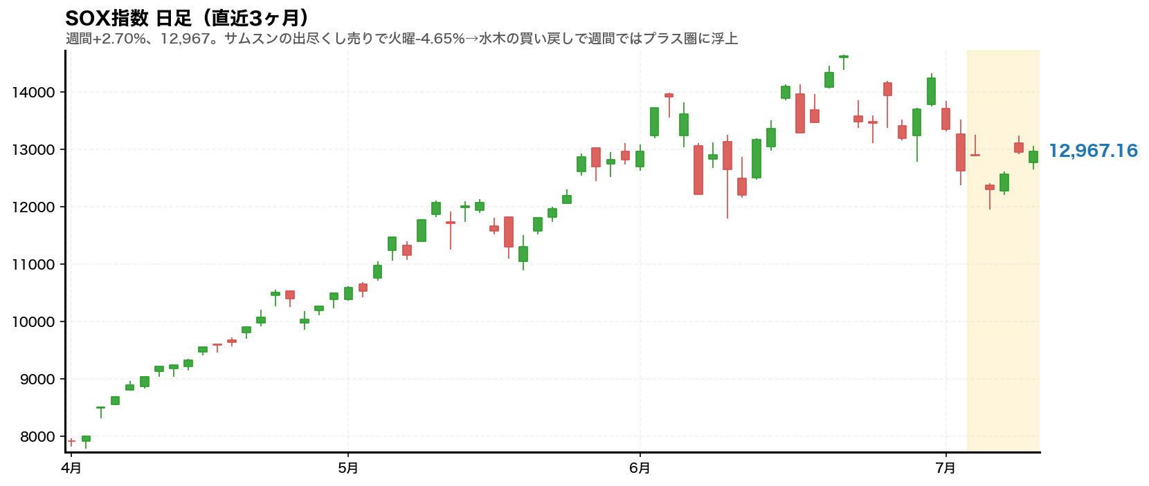 SOX指数 日足チャート(直近3ヶ月)