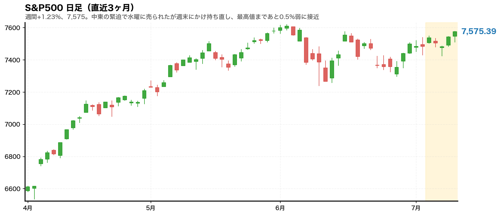 S&P500 日足チャート(直近3ヶ月)
