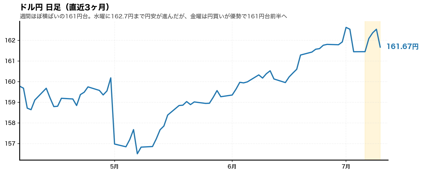 ドル円 日足チャート(直近3ヶ月)