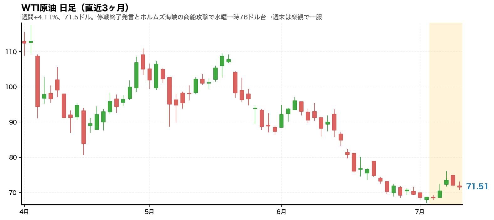 WTI原油 日足チャート(直近3ヶ月)