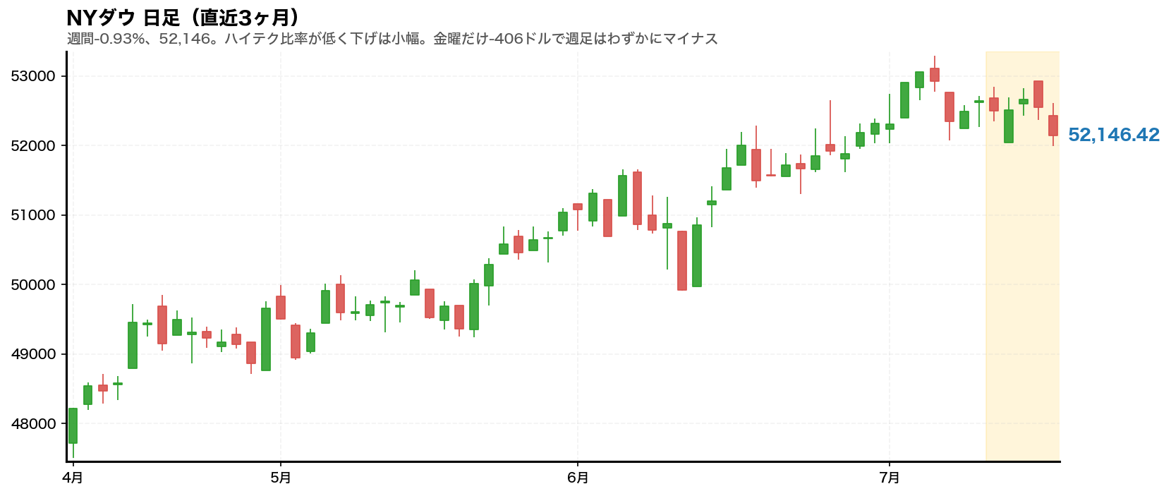 NYダウ 日足チャート(直近3ヶ月)
