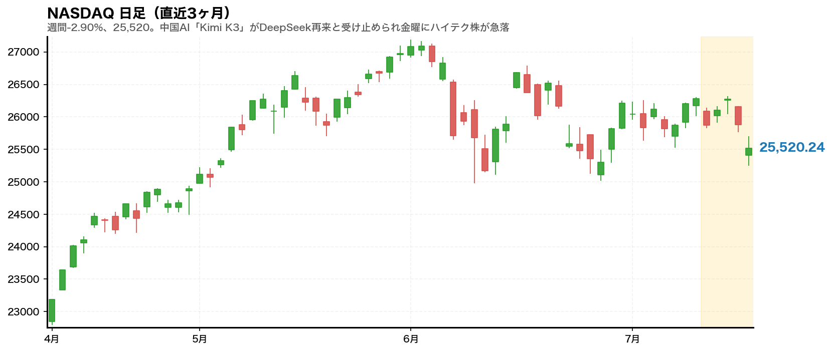 NASDAQ 日足チャート(直近3ヶ月)