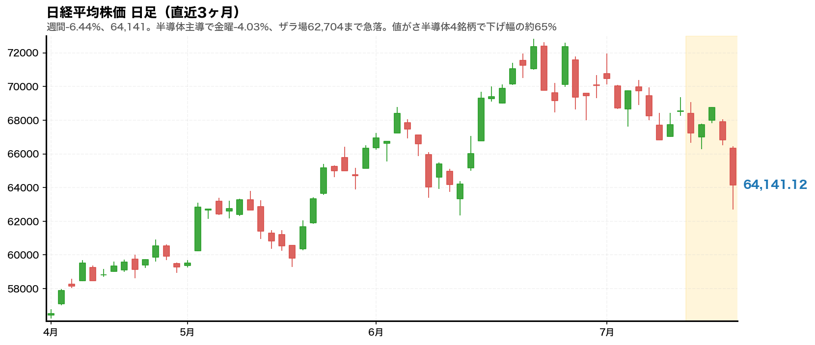 日経平均株価 日足チャート(直近3ヶ月)