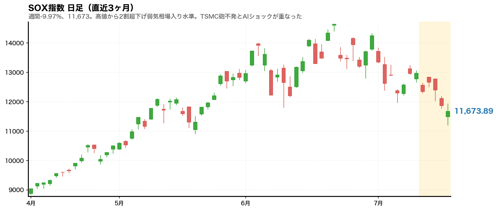 SOX指数 日足チャート(直近3ヶ月)