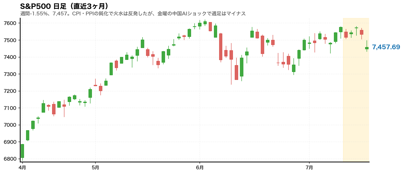 S&P500 日足チャート(直近3ヶ月)