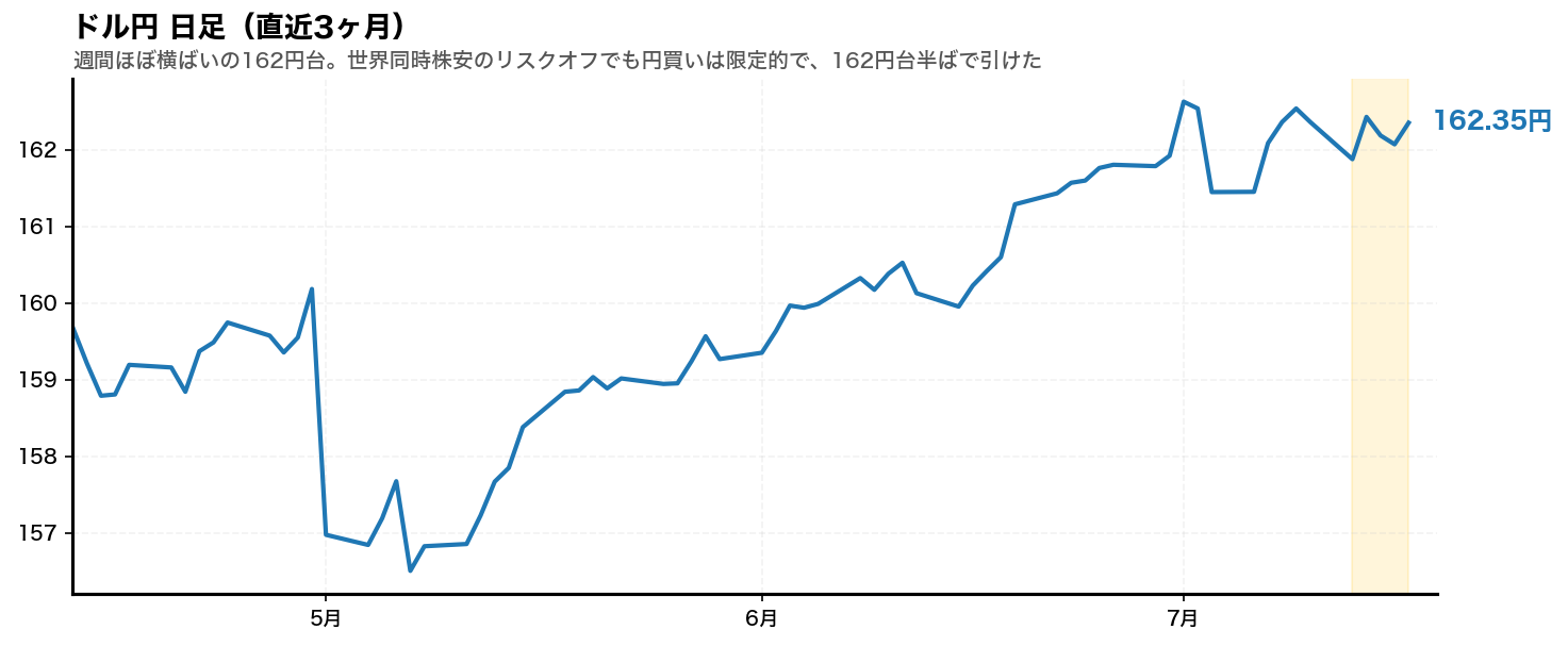 ドル円 日足チャート(直近3ヶ月)
