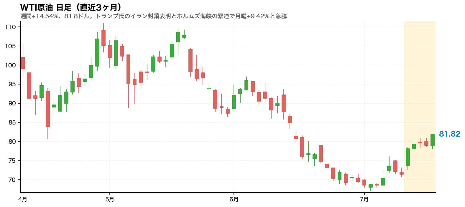 WTI原油 日足チャート(直近3ヶ月)