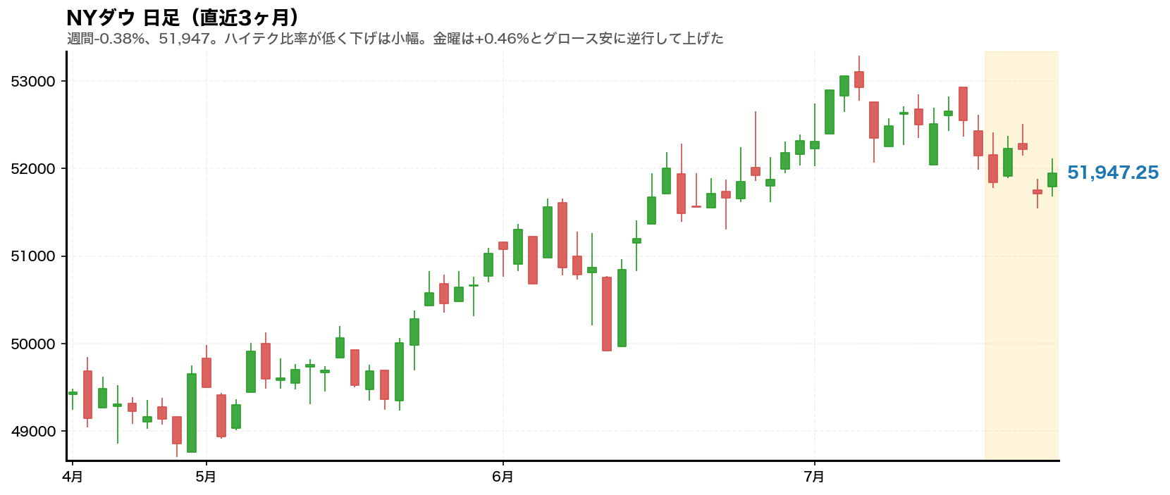 NYダウ 日足チャート(直近3ヶ月)