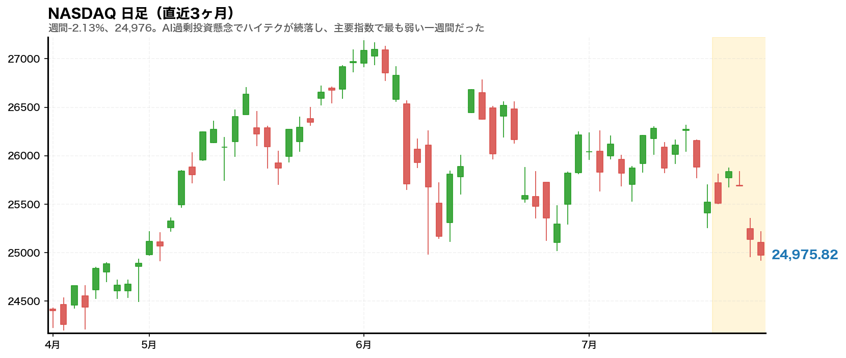 NASDAQ 日足チャート(直近3ヶ月)