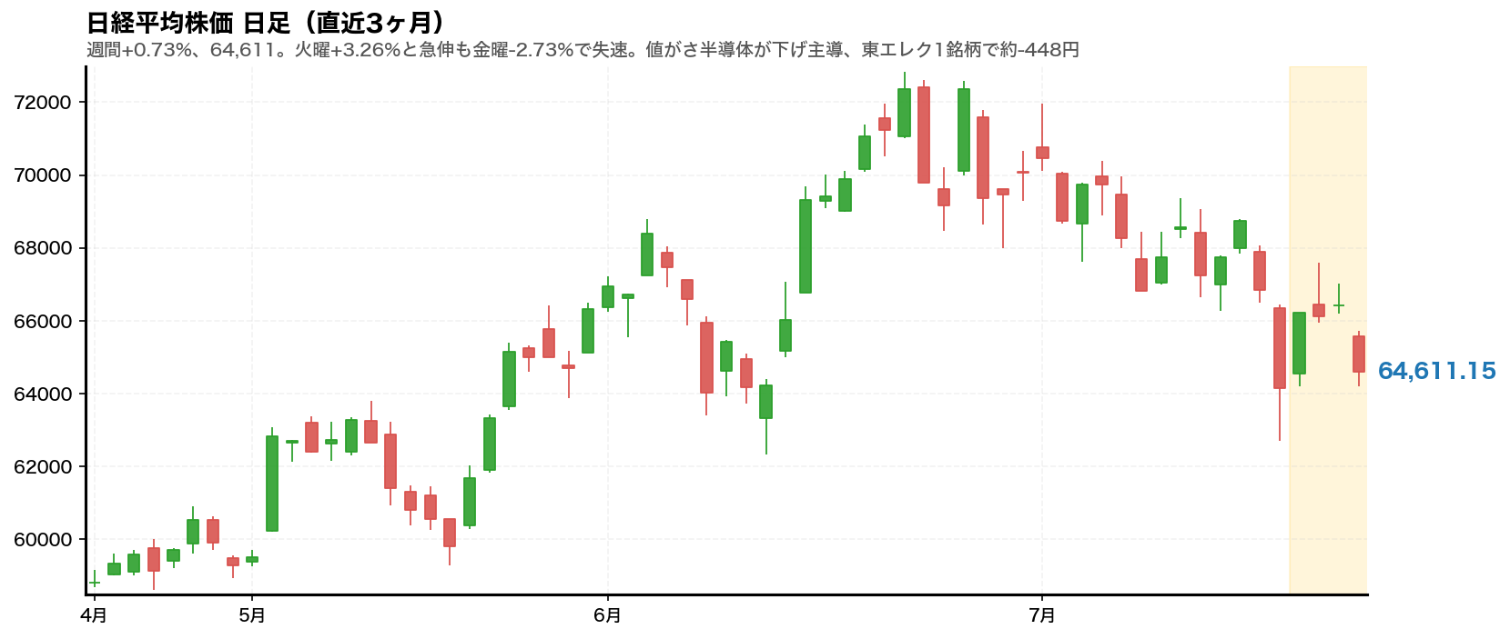 日経平均株価 日足チャート(直近3ヶ月)