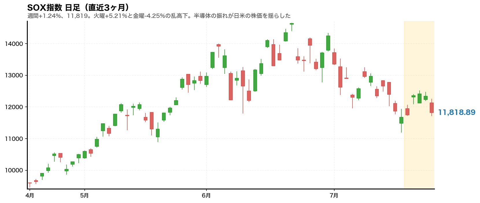 SOX指数 日足チャート(直近3ヶ月)