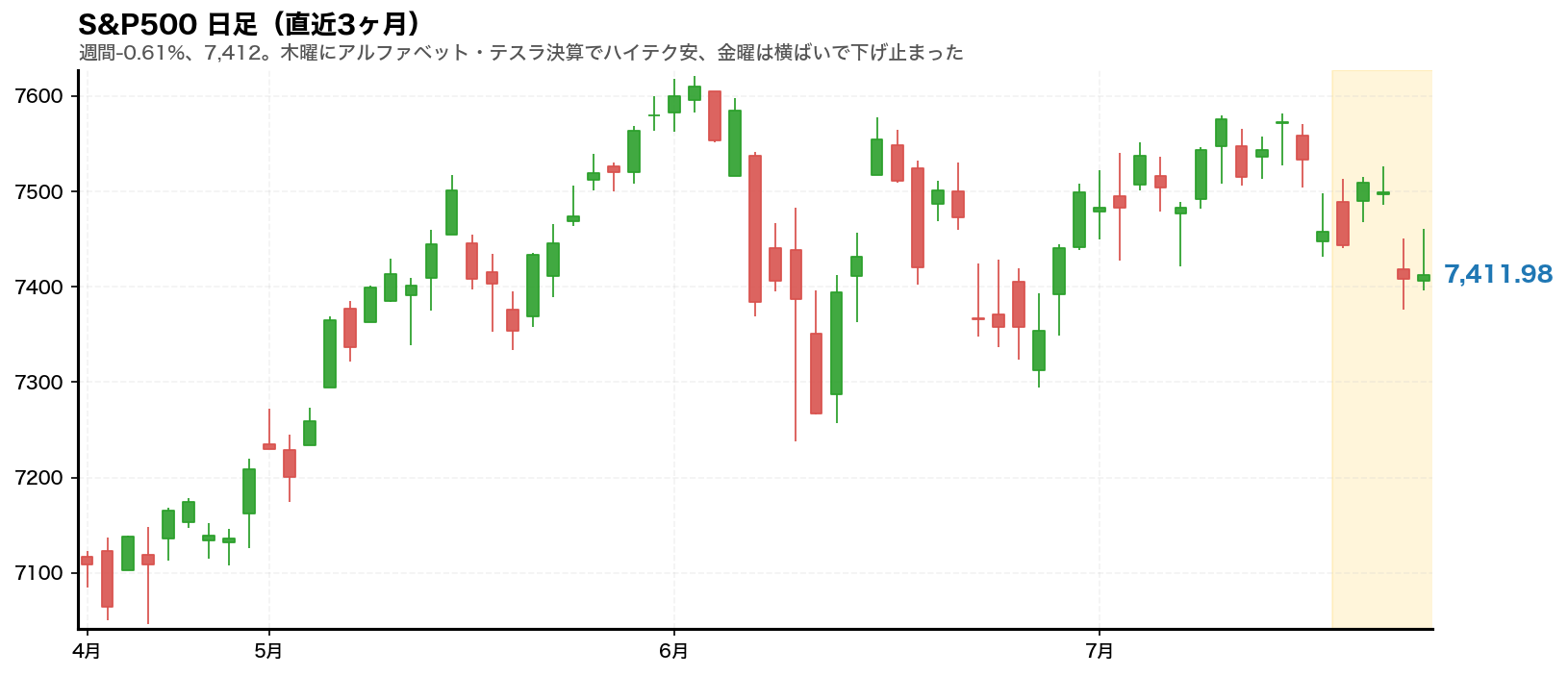 S&P500 日足チャート(直近3ヶ月)