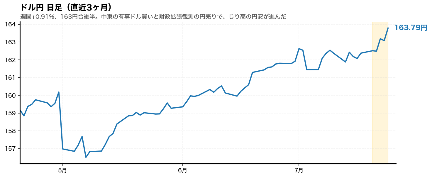 ドル円 日足チャート(直近3ヶ月)
