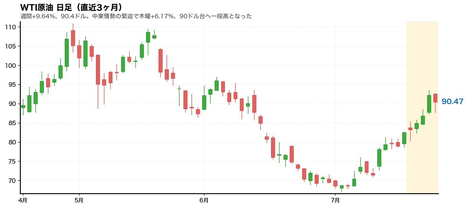 WTI原油 日足チャート(直近3ヶ月)